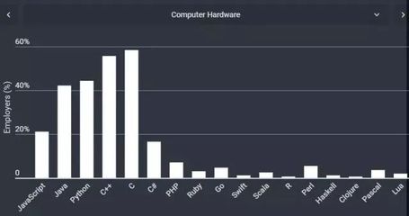 2018年開發者技能調查 計算機硬件開發領域最受歡迎的編程語言
