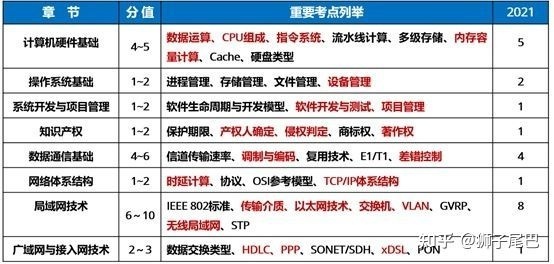 軟考中級網絡工程師高效復習策略 兼論計算機硬件開發的備考要點